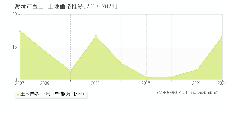 常滑市金山の土地価格推移グラフ 