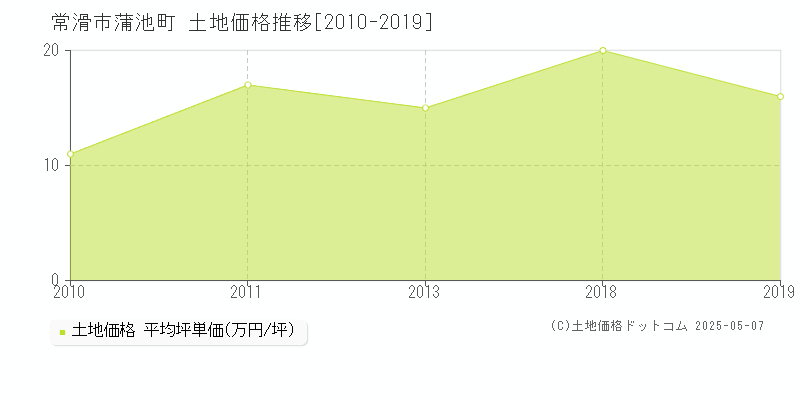 常滑市蒲池町の土地取引事例推移グラフ 