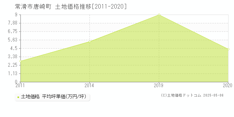 唐崎町(常滑市)の土地価格推移グラフ(坪単価)[2011-2020年]