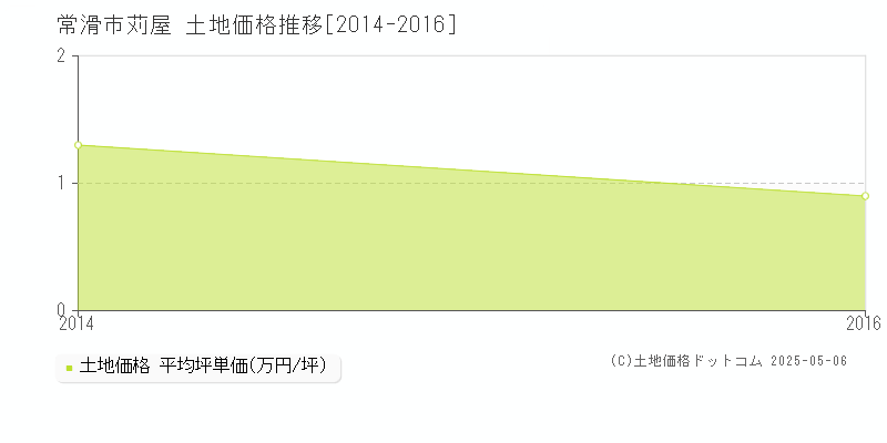 苅屋(常滑市)の土地価格推移グラフ(坪単価)[2014-2016年]