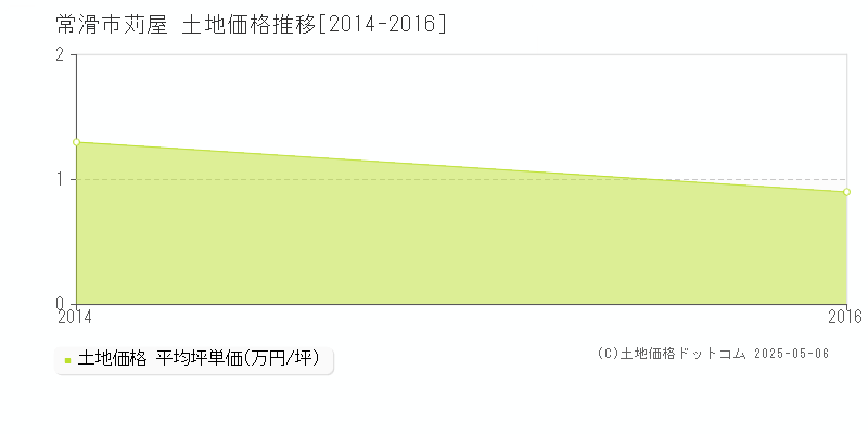 常滑市苅屋の土地価格推移グラフ 