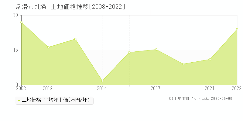 常滑市北条の土地取引事例推移グラフ 