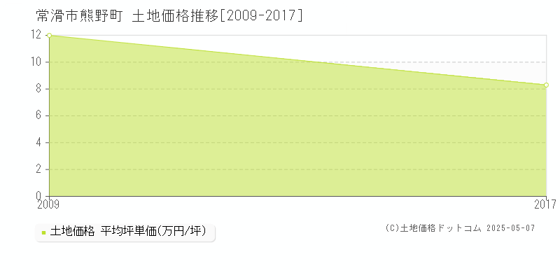 熊野町(常滑市)の土地価格推移グラフ(坪単価)[2009-2017年]