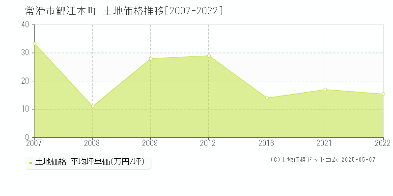 鯉江本町(常滑市)の土地価格推移グラフ(坪単価)[2007-2022年]