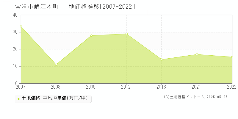 常滑市鯉江本町の土地価格推移グラフ 