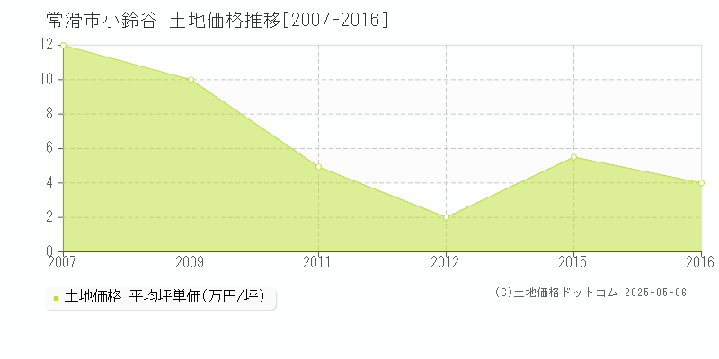 小鈴谷(常滑市)の土地価格推移グラフ(坪単価)[2007-2016年]