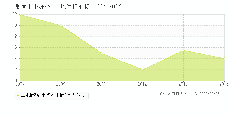 常滑市小鈴谷の土地価格推移グラフ 