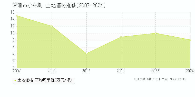 常滑市小林町の土地取引事例推移グラフ 