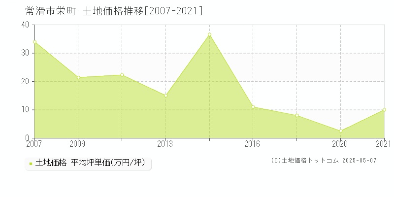 栄町(常滑市)の土地価格推移グラフ(坪単価)[2007-2021年]