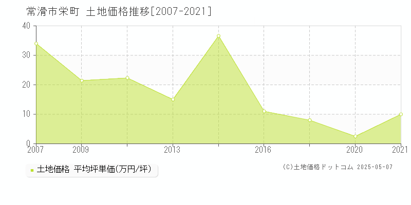 常滑市栄町の土地取引事例推移グラフ 