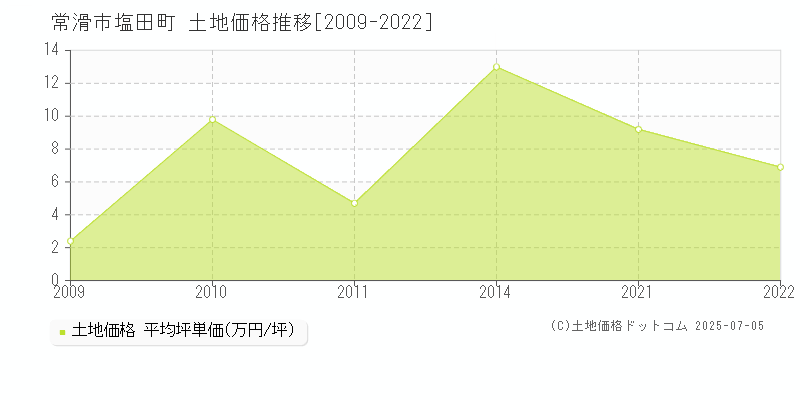 塩田町(常滑市)の土地価格推移グラフ(坪単価)[2009-2022年]