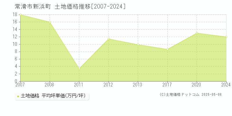 新浜町(常滑市)の土地価格推移グラフ(坪単価)[2007-2024年]