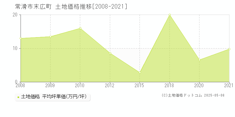 末広町(常滑市)の土地価格推移グラフ(坪単価)[2008-2021年]