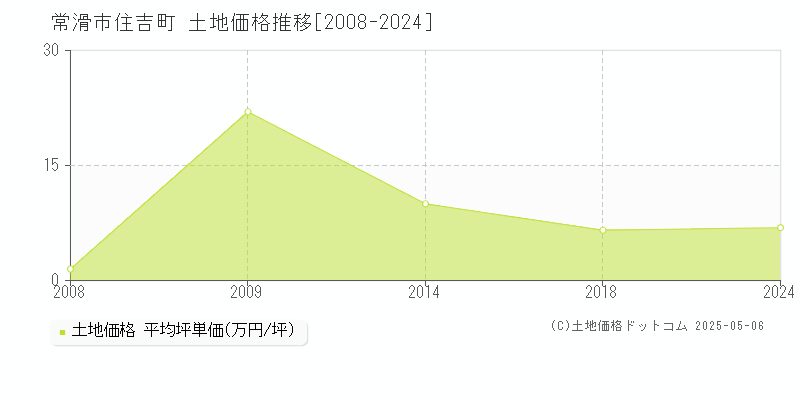 住吉町(常滑市)の土地価格推移グラフ(坪単価)[2008-2024年]