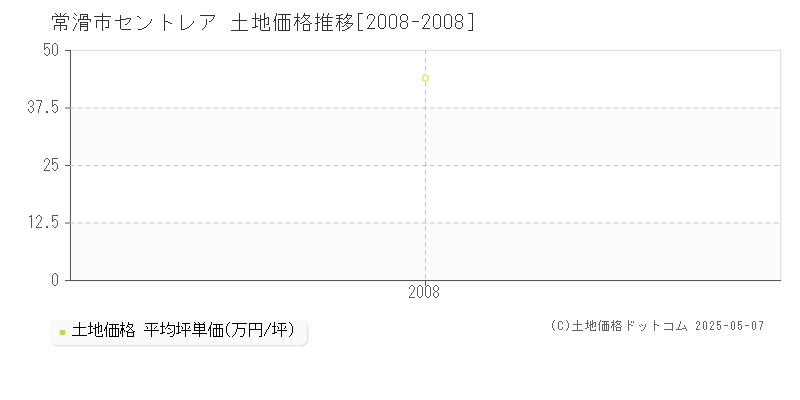 セントレア(常滑市)の土地価格推移グラフ(坪単価)[2008-2008年]