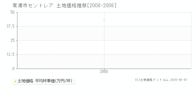 常滑市セントレアの土地価格推移グラフ 