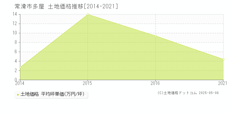 多屋(常滑市)の土地価格推移グラフ(坪単価)[2014-2021年]
