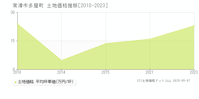 多屋町(常滑市)の土地価格推移グラフ(坪単価)[2010-2023年]