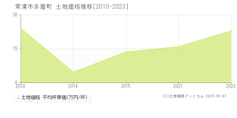 常滑市多屋町の土地価格推移グラフ 