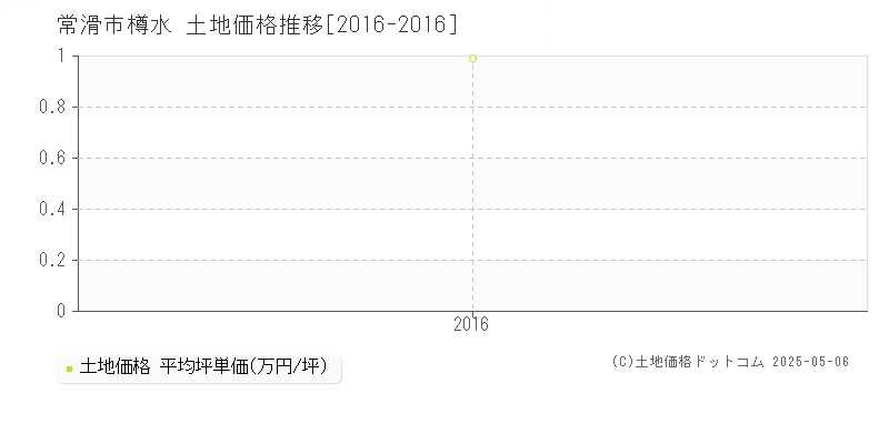 樽水(常滑市)の土地価格推移グラフ(坪単価)[2016-2016年]