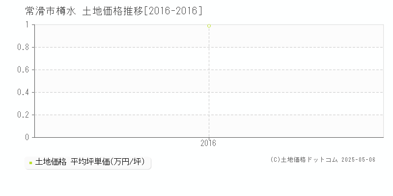 常滑市樽水の土地価格推移グラフ 