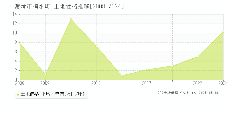 樽水町(常滑市)の土地価格推移グラフ(坪単価)[2008-2024年]