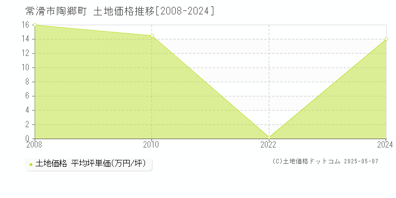 陶郷町(常滑市)の土地価格推移グラフ(坪単価)[2008-2024年]