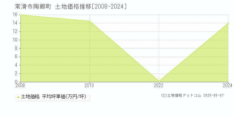 常滑市陶郷町の土地価格推移グラフ 