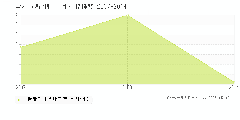 常滑市西阿野の土地価格推移グラフ 