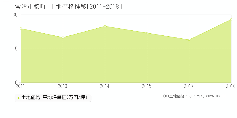 常滑市錦町の土地取引事例推移グラフ 