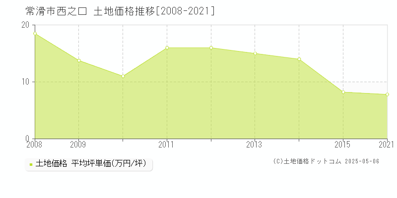 西之口(常滑市)の土地価格推移グラフ(坪単価)[2008-2021年]