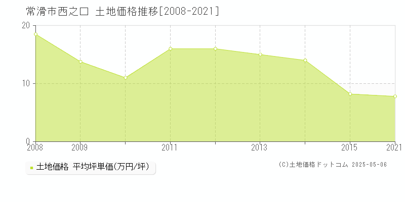 常滑市西之口の土地価格推移グラフ 