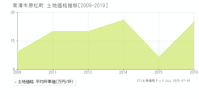 原松町(常滑市)の土地価格推移グラフ(坪単価)[2009-2019年]