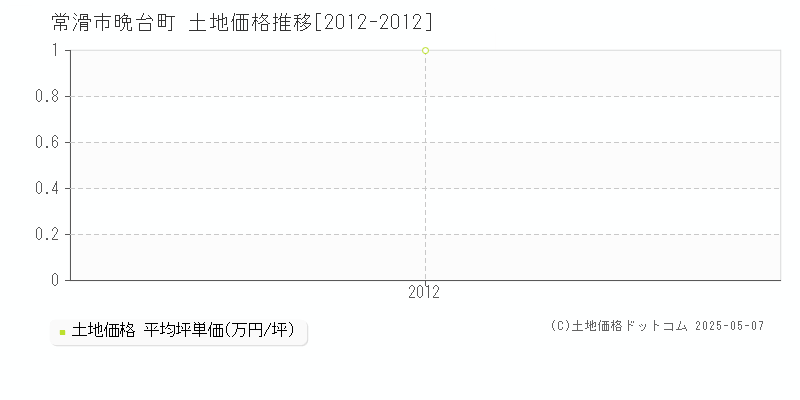 常滑市晩台町の土地価格推移グラフ 