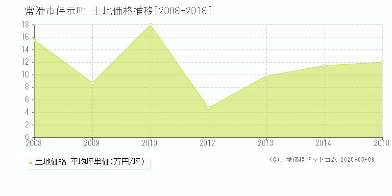 保示町(常滑市)の土地価格推移グラフ(坪単価)[2008-2018年]
