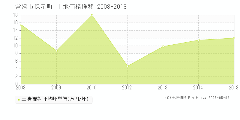 常滑市保示町の土地価格推移グラフ 