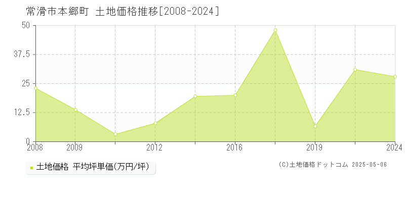 本郷町(常滑市)の土地価格推移グラフ(坪単価)[2008-2024年]
