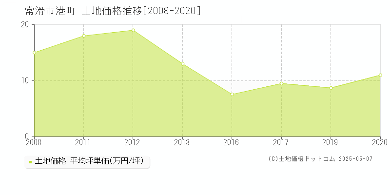 港町(常滑市)の土地価格推移グラフ(坪単価)[2008-2020年]