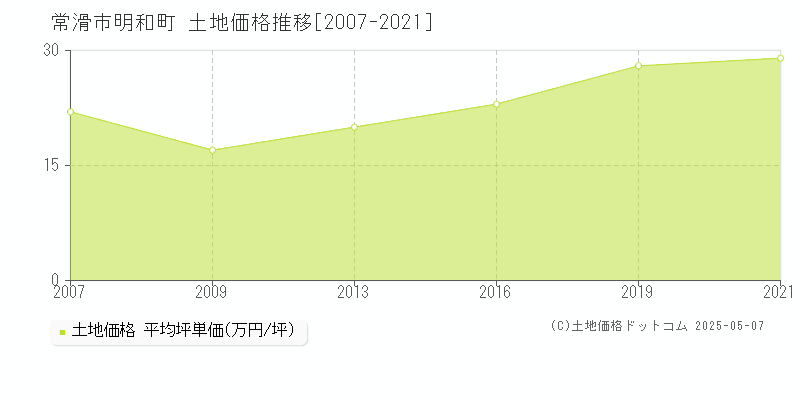 常滑市明和町の土地取引事例推移グラフ 