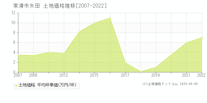 矢田(常滑市)の土地価格推移グラフ(坪単価)[2007-2022年]
