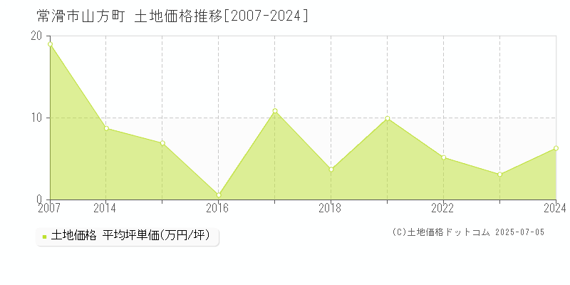 山方町(常滑市)の土地価格推移グラフ(坪単価)[2007-2024年]