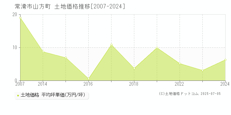 常滑市山方町の土地価格推移グラフ 