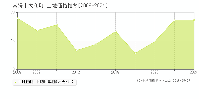 大和町(常滑市)の土地価格推移グラフ(坪単価)[2008-2024年]