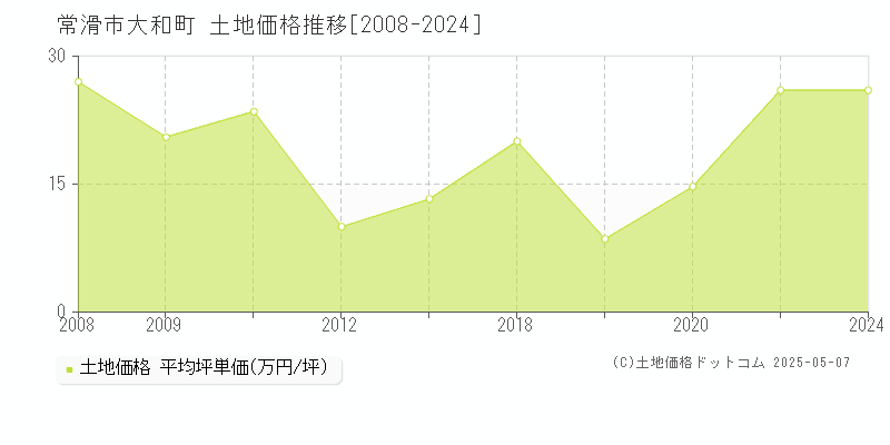 常滑市大和町の土地取引事例推移グラフ 