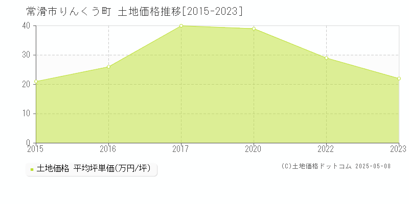 常滑市りんくう町の土地価格推移グラフ 