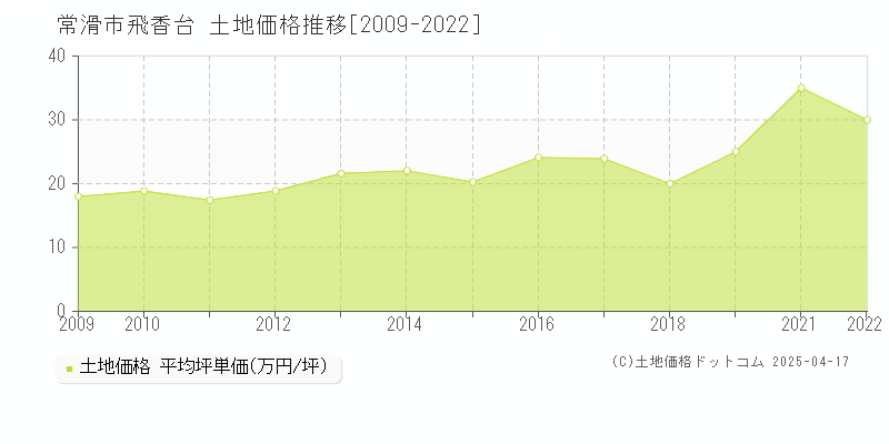 常滑市飛香台の土地価格推移グラフ 