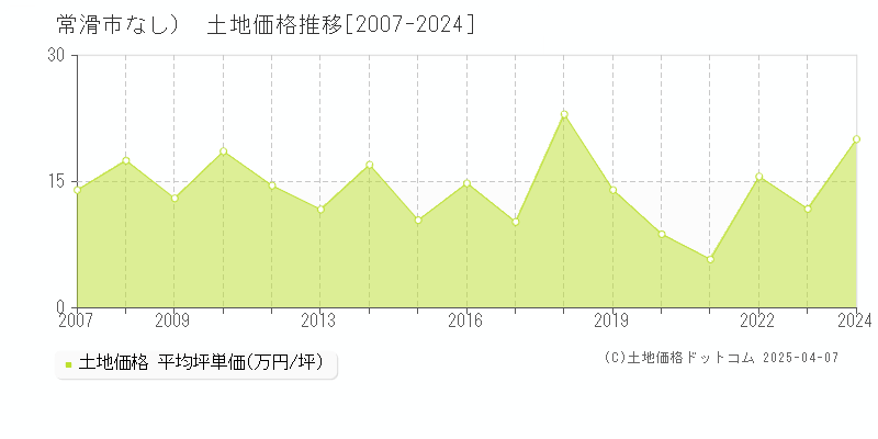 常滑市（大字なし）の土地価格推移グラフ 