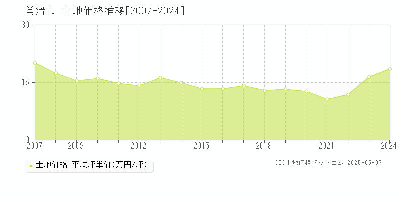 常滑市(愛知県)の土地価格推移グラフ(坪単価)[2007-2024年]