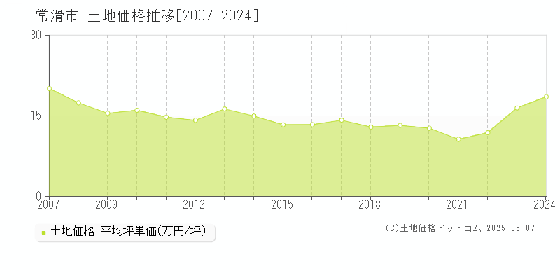 常滑市全域の土地取引事例推移グラフ 