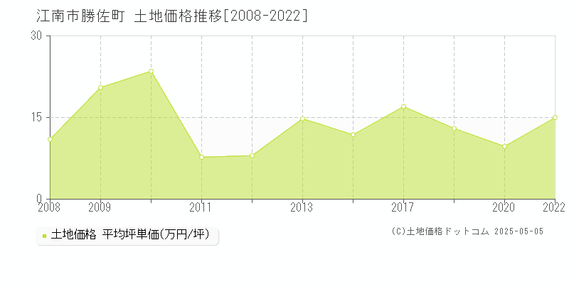 勝佐町(江南市)の土地価格推移グラフ(坪単価)[2008-2022年]